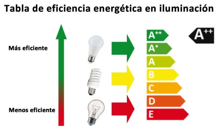 eficiencia iluminación